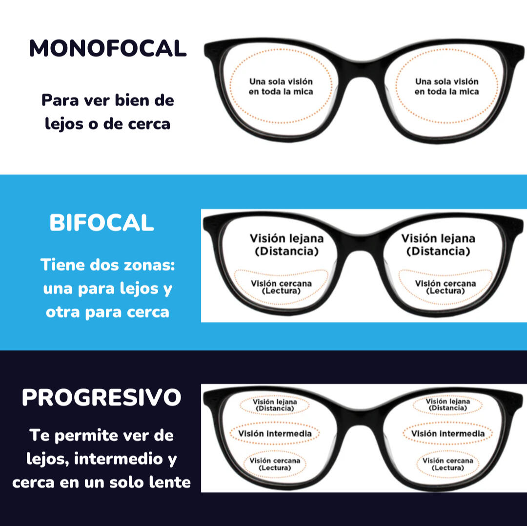 Tipos de Lentes Lente Monofocal, Bifocal y Profresivo